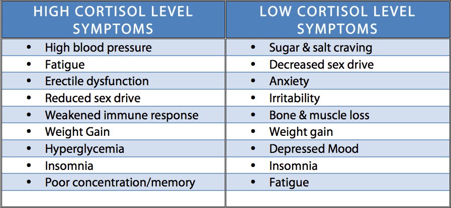 high-vs.-low-cortisol-level